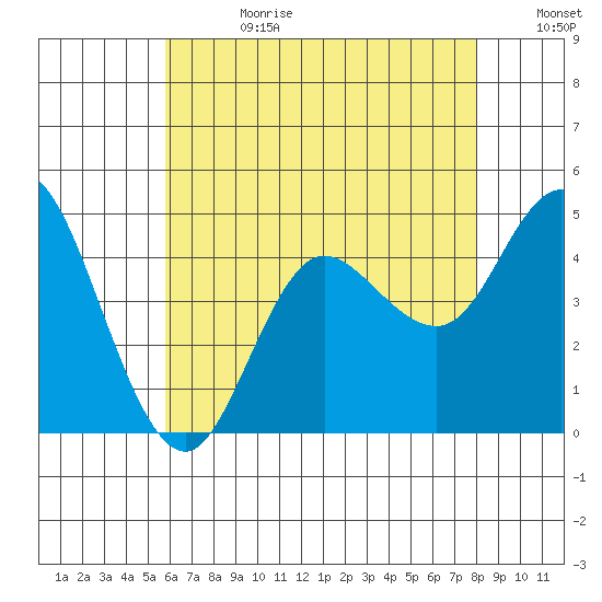 Crown Point tide chart for Tuesday, July 13, 2021