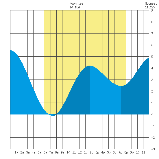 Crown Point tide chart for Wednesday, July 14, 2021