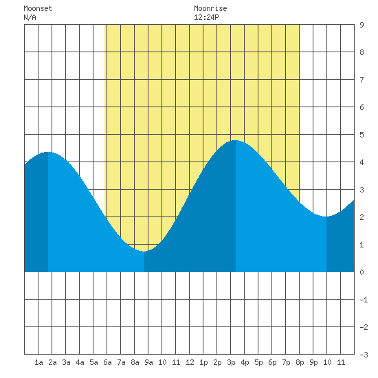 Crown Point tide chart for Friday, July 16, 2021