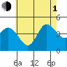 Crown Point tide chart for Thursday, July 1, 2021