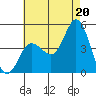 Crown Point tide chart for Tuesday, July 20, 2021