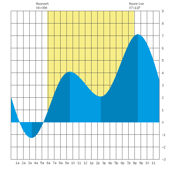 Crown Point tide chart for Thursday, July 22, 2021