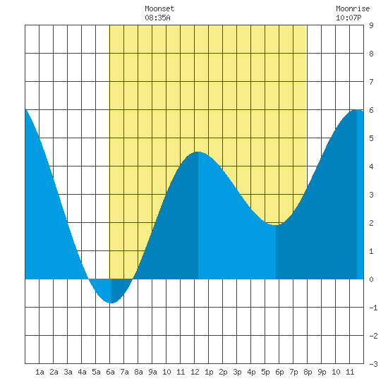 Crown Point tide chart for Monday, July 26, 2021