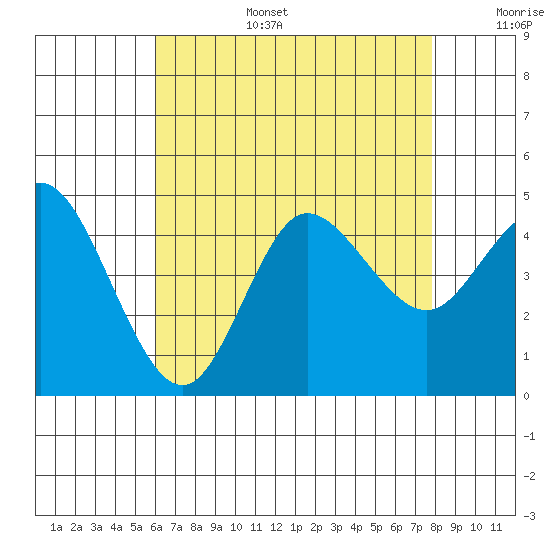 Crown Point tide chart for Wednesday, July 28, 2021