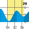 Crown Point tide chart for Wednesday, July 28, 2021