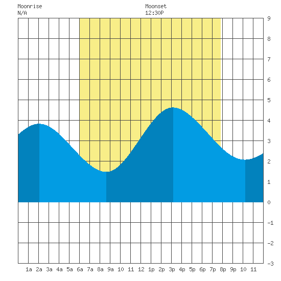Crown Point tide chart for Friday, July 30, 2021