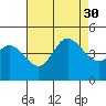 Crown Point tide chart for Friday, July 30, 2021