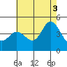 Crown Point tide chart for Saturday, July 3, 2021