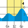 Crown Point tide chart for Sunday, July 4, 2021