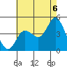 Crown Point tide chart for Tuesday, July 6, 2021