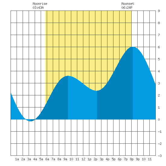 Crown Point tide chart for Wednesday, July 7, 2021