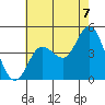 Crown Point tide chart for Wednesday, July 7, 2021