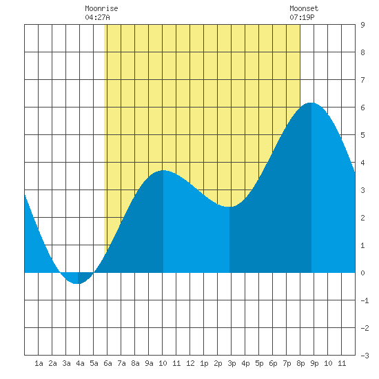 Crown Point tide chart for Thursday, July 8, 2021