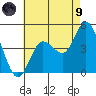 Crown Point tide chart for Friday, July 9, 2021