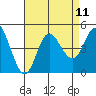 Crown Point tide chart for Wednesday, August 11, 2021