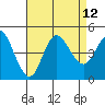 Crown Point tide chart for Thursday, August 12, 2021
