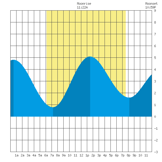 Crown Point tide chart for Friday, August 13, 2021
