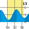 Crown Point tide chart for Friday, August 13, 2021