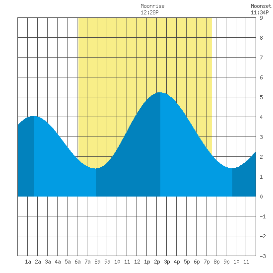 Crown Point tide chart for Saturday, August 14, 2021