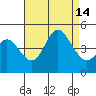 Crown Point tide chart for Saturday, August 14, 2021