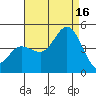 Crown Point tide chart for Monday, August 16, 2021