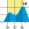 Crown Point tide chart for Wednesday, August 18, 2021