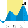 Crown Point tide chart for Thursday, August 19, 2021