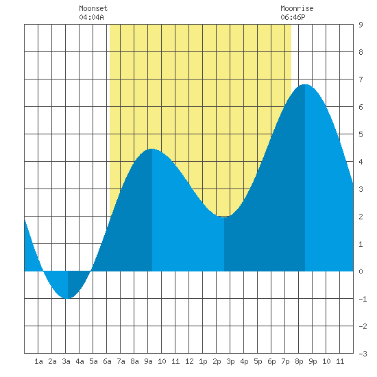 Crown Point tide chart for Friday, August 20, 2021