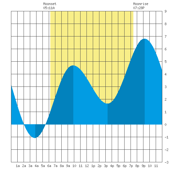 Crown Point tide chart for Saturday, August 21, 2021