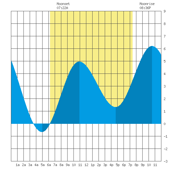 Crown Point tide chart for Monday, August 23, 2021