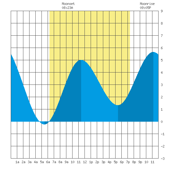 Crown Point tide chart for Tuesday, August 24, 2021