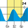 Crown Point tide chart for Tuesday, August 24, 2021