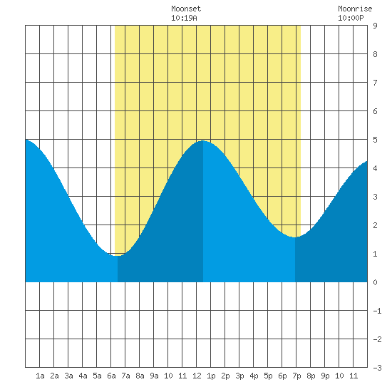 Crown Point tide chart for Thursday, August 26, 2021