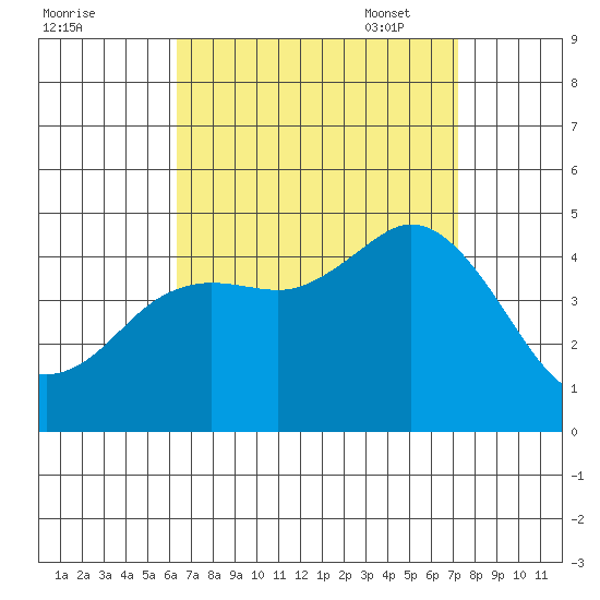 Crown Point tide chart for Tuesday, August 31, 2021