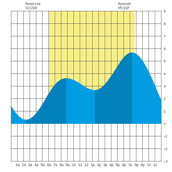 Crown Point tide chart for Wednesday, August 4, 2021