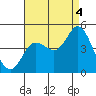 Crown Point tide chart for Wednesday, August 4, 2021