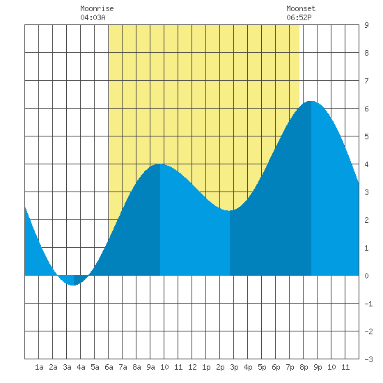 Crown Point tide chart for Friday, August 6, 2021