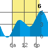 Crown Point tide chart for Friday, August 6, 2021
