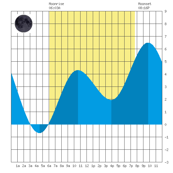 Crown Point tide chart for Sunday, August 8, 2021