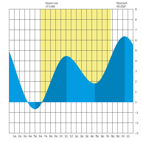 Crown Point tide chart for Monday, August 9, 2021