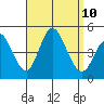Crown Point tide chart for Friday, September 10, 2021
