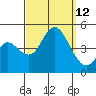 Crown Point tide chart for Sunday, September 12, 2021