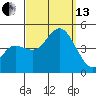 Crown Point tide chart for Monday, September 13, 2021