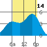 Crown Point tide chart for Tuesday, September 14, 2021