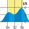 Crown Point tide chart for Wednesday, September 15, 2021