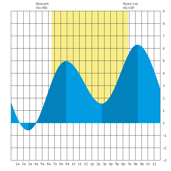Crown Point tide chart for Saturday, September 18, 2021