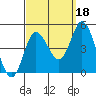 Crown Point tide chart for Saturday, September 18, 2021