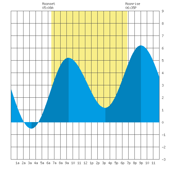 Crown Point tide chart for Sunday, September 19, 2021