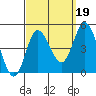 Crown Point tide chart for Sunday, September 19, 2021