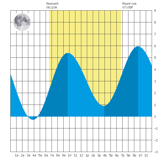 Crown Point tide chart for Monday, September 20, 2021